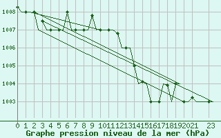 Courbe de la pression atmosphrique pour Gnes (It)