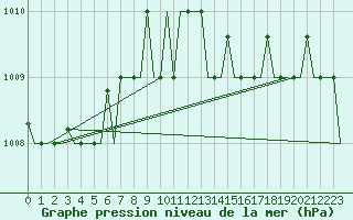 Courbe de la pression atmosphrique pour Venezia / Tessera