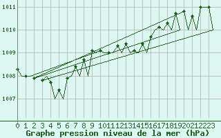 Courbe de la pression atmosphrique pour Praha / Ruzyne