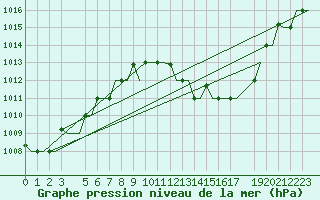 Courbe de la pression atmosphrique pour Djerba Mellita