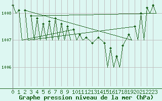 Courbe de la pression atmosphrique pour Dublin (Ir)