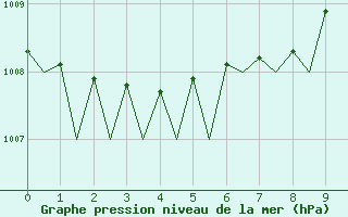 Courbe de la pression atmosphrique pour Goteborg / Landvetter