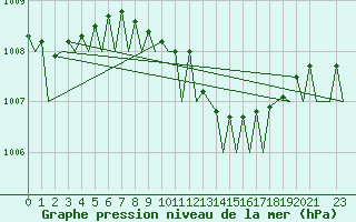 Courbe de la pression atmosphrique pour Wittmundhaven