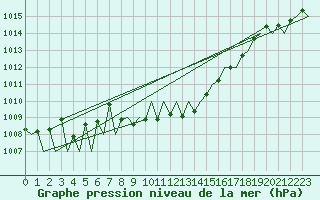 Courbe de la pression atmosphrique pour Madrid / Barajas (Esp)