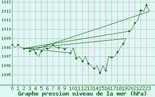 Courbe de la pression atmosphrique pour Zaragoza / Aeropuerto