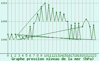 Courbe de la pression atmosphrique pour Wunstorf