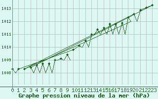 Courbe de la pression atmosphrique pour Tromso / Langnes