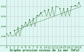 Courbe de la pression atmosphrique pour Stockholm / Bromma