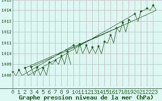 Courbe de la pression atmosphrique pour Platform K14-fa-1c Sea