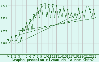 Courbe de la pression atmosphrique pour Billund Lufthavn