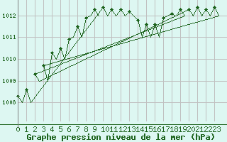 Courbe de la pression atmosphrique pour Rotterdam Airport Zestienhoven