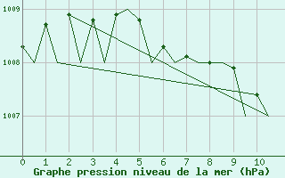 Courbe de la pression atmosphrique pour Skelleftea Airport