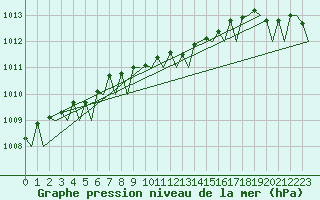 Courbe de la pression atmosphrique pour Umea Flygplats