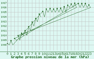 Courbe de la pression atmosphrique pour Maastricht / Zuid Limburg (PB)