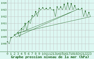 Courbe de la pression atmosphrique pour Rheine-Bentlage