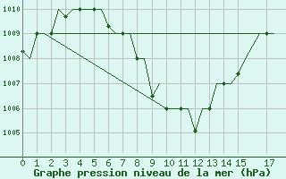 Courbe de la pression atmosphrique pour Lucknow / Amausi