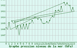 Courbe de la pression atmosphrique pour Madrid / Barajas (Esp)