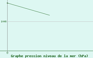 Courbe de la pression atmosphrique pour Cold Bay, Cold Bay Airport