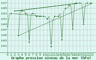 Courbe de la pression atmosphrique pour Dushanbe