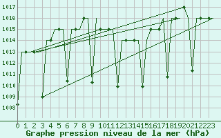 Courbe de la pression atmosphrique pour Gaziantep