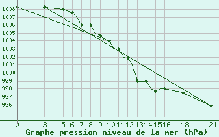 Courbe de la pression atmosphrique pour Vitebsk