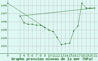 Courbe de la pression atmosphrique pour Bilogora