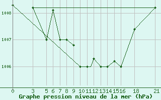 Courbe de la pression atmosphrique pour Vitebsk