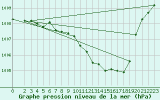 Courbe de la pression atmosphrique pour Genthin