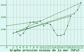 Courbe de la pression atmosphrique pour Crnomelj