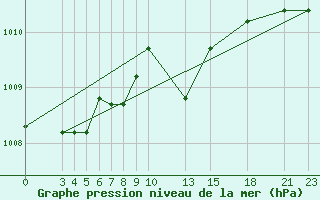 Courbe de la pression atmosphrique pour Capri