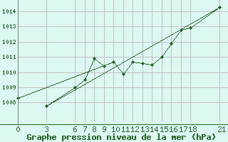 Courbe de la pression atmosphrique pour Alanya