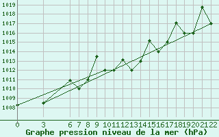 Courbe de la pression atmosphrique pour Bolzano