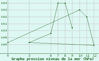 Courbe de la pression atmosphrique pour Sarh