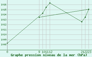 Courbe de la pression atmosphrique pour Santa Rosa De Conlara