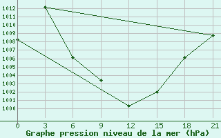 Courbe de la pression atmosphrique pour Aspindza