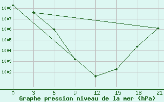 Courbe de la pression atmosphrique pour Bobruysr