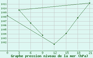 Courbe de la pression atmosphrique pour Aspindza