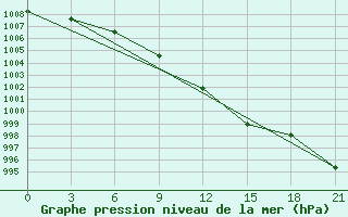 Courbe de la pression atmosphrique pour Orel