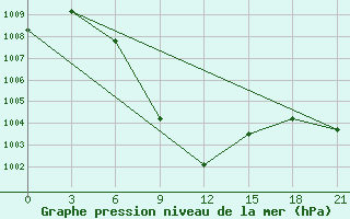 Courbe de la pression atmosphrique pour New Delhi / Safdarjung