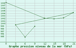 Courbe de la pression atmosphrique pour Jiulong