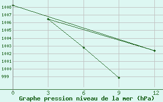 Courbe de la pression atmosphrique pour Sertar