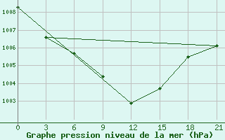 Courbe de la pression atmosphrique pour Chernivtsi