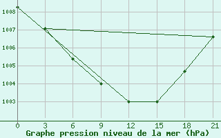 Courbe de la pression atmosphrique pour Rtiscevo