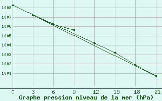 Courbe de la pression atmosphrique pour Velizh