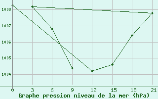 Courbe de la pression atmosphrique pour Silute