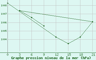 Courbe de la pression atmosphrique pour Svitlovods