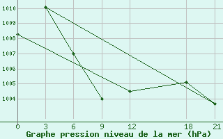 Courbe de la pression atmosphrique pour Ruili