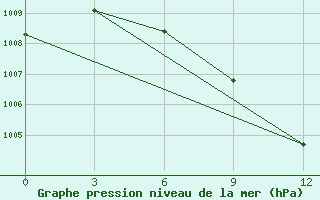 Courbe de la pression atmosphrique pour Tikrit East