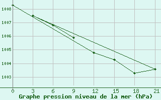 Courbe de la pression atmosphrique pour Krasno-Borsk