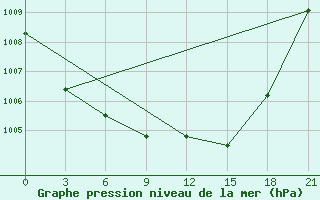 Courbe de la pression atmosphrique pour Kreml